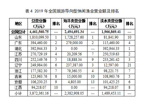 《2020中國休閑漁業(yè)發(fā)展監(jiān)測報告》發(fā)布 產(chǎn)值達943億元，技術(shù)推廣成關(guān)鍵引擎
